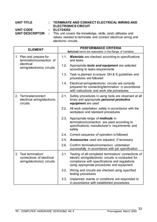 ___________________________________________________________________________________
TR - COMPUTER HARDWARE SERVICING NC II Promulgated March 2005
33
UNIT TITLE : TERMINATE AND CONNECT ELECTRICAL WIRING AND
ELECTRONICS CIRCUIT
UNIT CODE : ELC724202
UNIT DESCRIPTOR : This unit covers the knowledge, skills, (and) attitudes and
values needed to terminate and connect electrical wiring and
electronic circuits
ELEMENT
PERFORMANCE CRITERIA
Italicized terms are elaborated in the Range of Variables
1. Plan and prepare for
termination/connection of
electrical
wiring/electronics circuits
1.1. Materials are checked according to specifications
and tasks
1.2. Appropriate tools and equipment are selected
according to tasks requirements
1.3. Task is planned to ensure OH & S guidelines and
procedures are followed
1.4. Electrical wiring/electronic circuits are correctly
prepared for connecting/termination in accordance
with instructions and work site procedures
2. Terminate/connect
electrical wiring/electronic
circuits
2.1. Safety procedures in using tools are observed at all
times and appropriate personal protective
equipment are used
2.2. All work undertaken safely in accordance with the
workplace and standard procedures
2.3. Appropriate range of methods in
termination/connection are used according to
specifications, manufacturer’s requirements and
safety
2.4. Correct sequence of operation is followed
2.5. Accessories used are adjusted, if necessary
2.6. Confirm termination/connection undertaken
successfully in accordance with job specification
3. Test termination/
connections of electrical
wiring/electronics circuits
3.1. Testing of all completed termination/ connections of
electric wiring/electronic circuits is conducted for
compliance with specifications and regulations
using appropriate procedures and equipment
3.2. Wiring and circuits are checked using specified
testing procedures
3.3. Unplanned events or conditions are responded to
in accordance with established procedures
 