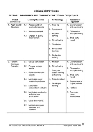 ___________________________________________________________________________________
TR - COMPUTER HARDWARE SERVICING NC II Promulgated March 2005
55
COMMON COMPETENCIES
SECTOR: INFORMATION AND COMMUNICATION TECHNOLOGY (ICT) NC II
Unit of
Competency
Learning Outcomes Methodology Assessment
Approach
1. Apply Quality
Standards
1.1. Asses quality of
received materials
1.2. Assess own work
1.3. Engage in quality
improvement
1. Field trip
2. Symposium
3. Problem
solving
4. Film showing
5. Simulation
6. Individualize
learning
7. On the job
training
1. Demonstration
and questioning
2. Observation
and questioning
3. Third party
report
2. Perform
Computer
Operation
2.1. Set-up workstation
2.2. Prepare storage
media
2.3. Work with files and
objects
2.4. Manipulate word
processing software
2.5. Manipulate
spreadsheet software
2.6. Manipulate customize
and database
applications
2.6. Utilize the internet
2.7. Maintain computer
hardware and
software
1. Modular
2. Film showing
3. Computer
based training
(e-learning)
4. Project method
5. On the job
training
1. Demonstration
and questioning
2. Observation
and questioning
3. Third party
report
4. Assessment of
output product
5. Portfolio
6. Computer
based
assessment
 