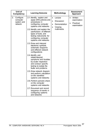 ___________________________________________________________________________________
TR - COMPUTER HARDWARE SERVICING NC II Promulgated March 2005
57
Unit of
Competency Learning Outcome Methodology
Assessment
Approach
2. Configure
computer
system and
network
2.1. Identify, explain and
apply OHS policies and
procedures in
configuring computer
systems and networks
2.2. Identify and explain the
use/function of different
types of tools, and
testing instruments for
configuring computer
systems and networks
2.3. Draw and interpret
electronic symbols,
schematic diagrams
and different network
configurations
2.4. Identify and
relate/interpret
symptoms and troubles
by ocular inspection
and conduct specific
testing to isolate the
faults and problems
2.5. Draw network diagram
and perform calculation
on the identified
systems and networks
2.6. Perform periodic check
on the computer
systems and networks
2.7. Document and record
sequence of events in
configuring systems
and networks
 Lecture
 Discussion
 Demonstration
 Viewing
multimedia
 Written
examination
 Practical
examination
 