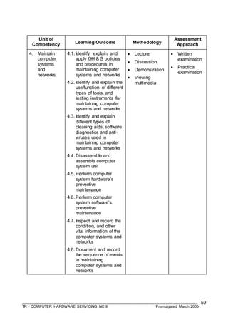 ___________________________________________________________________________________
TR - COMPUTER HARDWARE SERVICING NC II Promulgated March 2005
59
Unit of
Competency Learning Outcome Methodology
Assessment
Approach
4. Maintain
computer
systems
and
networks
4.1. Identify, explain, and
apply OH & S policies
and procedures in
maintaining computer
systems and networks
4.2. Identify and explain the
use/function of different
types of tools, and
testing instruments for
maintaining computer
systems and networks
4.3. Identify and explain
different types of
cleaning aids, software
diagnostics and anti-
viruses used in
maintaining computer
systems and networks
4.4. Disassemble and
assemble computer
system unit
4.5. Perform computer
system hardware’s
preventive
maintenance
4.6. Perform computer
system software’s
preventive
maintenance
4.7. Inspect and record the
condition, and other
vital information of the
computer systems and
networks
4.8. Document and record
the sequence of events
in maintaining
computer systems and
networks
 Lecture
 Discussion
 Demonstration
 Viewing
multimedia
 Written
examination
 Practical
examination
 