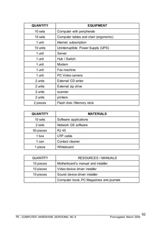 ___________________________________________________________________________________
TR - COMPUTER HARDWARE SERVICING NC II Promulgated March 2005
62
QUANTITY EQUIPMENT
10 sets Computer with peripherals
10 sets Computer tables and chair (ergonomic)
1 unit Internet subscription
10 units Uninterruptible Power Supply (UPS)
1 unit Server
1 unit Hub / Switch
1 unit Modem
1 unit Fax machine
1 unit PC Video camera
2 units External CD writer
2 units External zip drive
2 units scanner
2 units printers
2 pieces Flash disk / Memory stick
QUANTITY MATERIALS
10 sets Software applications
2 sets Network OS software
50 pieces RJ 45
1 box UTP cable
1 can Contact cleaner
1 piece Whiteboard
QUANTITY RESOURCES / MANUALS
10 pieces Motherboard’s manual and installer
10 pieces Video device driver installer
10 pieces Sound device driver installer
Computer book, PC Magazines and journals
 