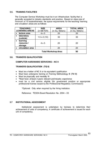 ___________________________________________________________________________________
TR - COMPUTER HARDWARE SERVICING NC II Promulgated March 2005
63
3.5. TRAINING FACILITIES
The Computer Service Workshop must be in an infrastructure facility that is
generally accepted to industry standards and practice. Based on class size of
minimum of 10 student/trainees the space requirements for the teaching/ learning
and circulation areas are as follows:
TEACHING /
LEARNING AREAS
SIZE
(in METER)
AREA
(in Sq. Meters)
TOTAL AREA
(in Sq. Meters)
 lecture area 4 x 5 20 20
 laboratory
(cubicle)
1.5 x 2 (10) 30 30
 learning
resource /
storage
4 x 5 20 20
 circulation area 20 20
Total Workshop Area: 90
3.6. TRAINERS QUALIFICATION
COMPUTER HARDWARE SERVICING – NC II
TRAINERS QUALIFICATION (TQ II)
 Must be a holder of NC II or its equivalent qualification
 Must have undergone training on Training Methodology III (TM III)
 Must be physically and mentally fit
 *Must have at least 2 years relevant job/industry experience
 must be a civil service eligible (for government position or appropriate
professional license issued by the Professional Regulatory Commission)
*Optional. Only when required by the hiring institution.
Reference: TESDA Board Resolution No. 2004 – 03
3.7 INSTITUTIONAL ASSESSMENT
Institutional assessment is undertaken by trainees to determine their
achievement of units of competency. A certificate of achievement is issued for each
unit of competency.
 
