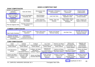 ___________________________________________________________________________________
TR - COMPUTER HARDWARE SERVICING NC II Promulgated March 2005
65
ANNEX A COMPETENCY MAP
BASIC COMPETENCIES
Receive and Respond to
workplace
communication
Work with Others
Demonstrate Work
Values
Participate in Workplace
Communication
Work in a Team
Environment
Practice Career
Professionalism
Practice occupational
Health and Safety
Procedures
Practice Housekeeping
Procedures (5S)
Lead Workplace
Communication
Lead Small Team
Develop and Practice
Negotiation Skills
Solve Problems Related
to Work Activities
Use Mathematical
Concepts and
Techniques
Use Relevant
Technologies
Utilize Specialist
Communication skills
Develop Team and
Individual
Apply Problem Solving
Techniques in the
Workplace
Collect, Analyze and
Organize Information
Plan and Organize Work
Promote Environmental
Protection
COMMON COMPETENCIES
Apply Quality Standards
Perform Computer
Operations
Perform Mensuration
and Calculation
Prepare and Interpret
Technical Drawing
Use Hand Tools
Terminate and Connect
Electrical Wiring and
Electronic Circuits
Maintain and Repair
Electronic Systems and
Components
Test Electronic /
Electromechanical
Components and Devices
CORE COMPETENCIES
Install
Instrumentation and
Control Devices
Calibrate
Instrumentation and
Control Devices
Configure
Instrumentation and
Control Devices
Loop Check
Instrumentation and
Control Devices
Maintain and Repair
Instrumentation and
Control Devices
Start-up and
Commissioning
Instrumentation and
Control Devices
Diagnose and
Troubleshoot
Instrumentation
Control Systems
Install Mechatronic
Devices
Calibrate and
Configure
Mechatronic Devices
Configure and Apply
Mechatronic
Software Programs
Diagnose and
Troubleshoot
Mechatronic (Industrial
Automation) Systems
Maintain and Repair
Mechatronic (Industrial
Automation) Systems
Commission
Mechatronic (Industrial
Automation) Systems
Service and Repair
Domestic
Appliances
Service and Repair
Audio Systems and
Products
Service and Repair
Consumer Video
Systems and
Products
Service and Repair
Business Machines
Install Computer
Systems and
Networks
Configure Computer
Systems and
Networks
Diagnose and
Troubleshoot
Computer Systems
and Networks
Maintain Computer
Systems and
Networks
Qualification for NC II
 