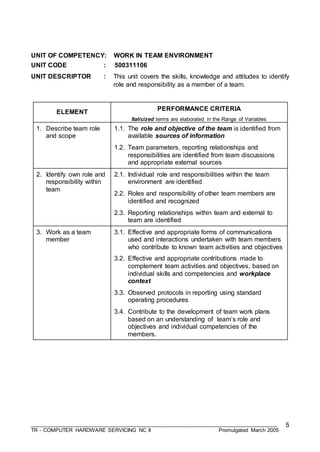 ___________________________________________________________________________________
TR - COMPUTER HARDWARE SERVICING NC II Promulgated March 2005
5
UNIT OF COMPETENCY: WORK IN TEAM ENVIRONMENT
UNIT CODE : 500311106
UNIT DESCRIPTOR : This unit covers the skills, knowledge and attitudes to identify
role and responsibility as a member of a team.
ELEMENT
PERFORMANCE CRITERIA
Italicized terms are elaborated in the Range of Variables
1. Describe team role
and scope
1.1. The role and objective of the team is identified from
available sources of information
1.2. Team parameters, reporting relationships and
responsibilities are identified from team discussions
and appropriate external sources
2. Identify own role and
responsibility within
team
2.1. Individual role and responsibilities within the team
environment are identified
2.2. Roles and responsibility of other team members are
identified and recognized
2.3. Reporting relationships within team and external to
team are identified
3. Work as a team
member
3.1. Effective and appropriate forms of communications
used and interactions undertaken with team members
who contribute to known team activities and objectives
3.2. Effective and appropriate contributions made to
complement team activities and objectives, based on
individual skills and competencies and workplace
context
3.3. Observed protocols in reporting using standard
operating procedures
3.4. Contribute to the development of team work plans
based on an understanding of team’s role and
objectives and individual competencies of the
members.
 