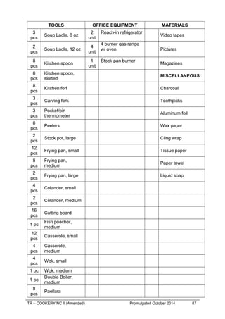 TOOLS OFFICE EQUIPMENT MATERIALS
3
pcs
Soup Ladle, 8 oz
2
unit
Reach-in refrigerator
Video tapes
2
pcs
Soup Ladle, 12 oz
4
unit
4 burner gas range
w/ oven Pictures
8
pcs
Kitchen spoon
1
unit
Stock pan burner
Magazines
8
pcs
Kitchen spoon,
slotted
MISCELLANEOUS
8
pcs
Kitchen forl Charcoal
3
pcs
Carving fork Toothpicks
3
pcs
Pocket/pin
thermometer
Aluminum foil
8
pcs
Peelers Wax paper
2
pcs
Stock pot, large Cling wrap
12
pcs
Frying pan, small Tissue paper
8
pcs
Frying pan,
medium
Paper towel
2
pcs
Frying pan, large Liquid soap
4
pcs
Colander, small
2
pcs
Colander, medium
16
pcs
Cutting board
1 pc
Fish poacher,
medium
12
pcs
Casserole, small
4
pcs
Casserole,
medium
4
pcs
Wok, small
1 pc Wok, medium
1 pc
Double Boiler,
medium
8
pcs
Paellara
TR – COOKERY NC II (Amended) Promulgated October 2014 87
 