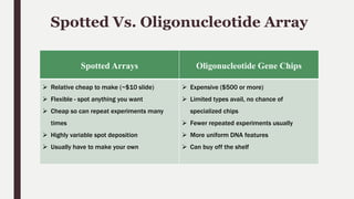 Spotted Vs. Oligonucleotide Array
Spotted Arrays Oligonucleotide Gene Chips
 Relative cheap to make (~$10 slide)
 Flexible - spot anything you want
 Cheap so can repeat experiments many
times
 Highly variable spot deposition
 Usually have to make your own
 Expensive ($500 or more)
 Limited types avail, no chance of
specialized chips
 Fewer repeated experiments usually
 More uniform DNA features
 Can buy off the shelf
 
