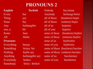  English Turkish
 Every her
 Thing şey
 None hiç
 Any herhangibir
 one, a bir
 Some bazı
 All bütün
 Pronouns
 Everything herşey
 Something birşey /ler
 Nothing hiçbir şey
 Anything herhangibir şey
 Everybody herkes
 Somebody birisi - birileri
 Nobody hiç kimse
 Anybody herhangi birisi
 all of these (bunların) hepsi
 all of those (onların) hepsi
 all of us hepimiz
 all of you hepiniz
 none of these (bunların) hiçbiri
 none of those (onların) hiçbiri
 none of us hiçbirimiz
 none of you hiçbiriniz
 some of these (bunların) bazıları
 some of those (onların) bazıları
 some of us bazılarımız
 some of you bazılarınız
 