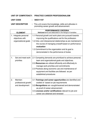 ____________________________________________________________________________
8
UNIT OF COMPETENCY: PRACTICE CAREER PROFESSIONALISM
UNIT CODE : 500311107
UNIT DESCRIPTOR : This unit covers the knowledge, skills and attitudes in
promoting career growth and advancement.
ELEMENT
PERFORMANCE CRITERIA
Italicized terms are elaborated in the Range of Variables
1. Integrate personal
objectives with
organizational goals
1.1 Personal growth and work plans are pursued towards
improving the qualifications set for the profession
1.2 Intra- and interpersonal relationships is are maintained in
the course of managing oneself based on performance
evaluation
1.3 Commitment to the organization and its goal is
demonstrated in the performance of duties
1. Set and meet work
priorities
2.1 Competing demands are prioritized to achieve personal,
team and organizational goals and objectives.
2.2 Resources are utilized efficiently and effectively to
manage work priorities and commitments
2.3 Practices along economic use and maintenance of
equipment and facilities are followed as per
established procedures
2. Maintain
professional growth
and development
3.1 Trainings and career opportunities are identified and
availed of based on job requirements
3.2 Recognitions are sought/received and demonstrated
as proof of career advancement
3.3 Licenses and/or certifications relevant to job and
career are obtained and renewed
 