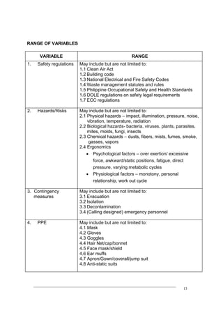 ____________________________________________________________________________
13
RANGE OF VARIABLES
VARIABLE RANGE
1. Safety regulations May include but are not limited to:
1.1 Clean Air Act
1.2 Building code
1.3 National Electrical and Fire Safety Codes
1.4 Waste management statutes and rules
1.5 Philippine Occupational Safety and Health Standards
1.6 DOLE regulations on safety legal requirements
1.7 ECC regulations
2. Hazards/Risks May include but are not limited to:
2.1 Physical hazards – impact, illumination, pressure, noise,
vibration, temperature, radiation
2.2 Biological hazards- bacteria, viruses, plants, parasites,
mites, molds, fungi, insects
2.3 Chemical hazards – dusts, fibers, mists, fumes, smoke,
gasses, vapors
2.4 Ergonomics
 Psychological factors – over exertion/ excessive
force, awkward/static positions, fatigue, direct
pressure, varying metabolic cycles
 Physiological factors – monotony, personal
relationship, work out cycle
3. Contingency
measures
May include but are not limited to:
3.1 Evacuation
3.2 Isolation
3.3 Decontamination
3.4 (Calling designed) emergency personnel
4. PPE May include but are not limited to:
4.1 Mask
4.2 Gloves
4.3 Goggles
4.4 Hair Net/cap/bonnet
4.5 Face mask/shield
4.6 Ear muffs
4.7 Apron/Gown/coverall/jump suit
4.8 Anti-static suits
 