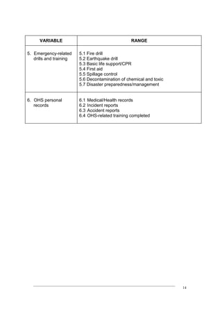 ____________________________________________________________________________
14
VARIABLE RANGE
5. Emergency-related
drills and training
5.1 Fire drill
5.2 Earthquake drill
5.3 Basic life support/CPR
5.4 First aid
5.5 Spillage control
5.6 Decontamination of chemical and toxic
5.7 Disaster preparedness/management
6. OHS personal
records
6.1 Medical/Health records
6.2 Incident reports
6.3 Accident reports
6.4 OHS-related training completed
 