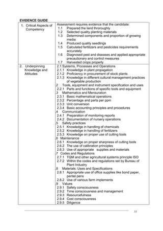 ____________________________________________________________________________
33
EVIDENCE GUIDE
1. Critical Aspects of
Competency
Assessment requires evidence that the candidate:
1.1 Prepared the land throroughly
1.2 Selected quality planting materials
1.3 Determined components and proportion of growing
media
1.4 Produced quality seedlings
1.5 Calculated fertilizers and pesticides requirements
accurately
1.6 Diagnosed pest and diseases and applied appropriate
precautionary and control measures
1.7 Harvested crops properly
2. Underpinning
Knowledge and
Attitudes
2.1 Systems, Processes and Operations
2.1.1 Knowledge in plant propagation
2.1.2 Proficiency in procurement of stock plants
2.1.3 Knowledge in different cultural management practices
of vegetable production
6.2 Tools, equipment and instrument specification and uses
2.2.1 Parts and functions of specific tools and equipment
6.3 Mathematics and Mensuration
2.3.1 Basic mathematical operations
2.3.2 Percentage and parts per ppm
2.3.3 Unit conversion
2.3.4 Basic accounting principles and procedures
6.4 Communication
2.4.1 Preparation of monitoring reports
2.4.2 Documentation of nursery operations
6.5 Safety practices
2.5.1 Knowledge in handling of chemicals
2.5.2 Knowledge in handling of fertilizers
2.5.3 Knowledge on proper use of cutting tools
6.6 Maintenance
2.6.1 Knowledge on proper sharpness of cutting tools
2.6.2 The use of calibration principles
2.6.3 Use of appropriate supplies and materials
6.7 Codes and Regulations
2.7.1 TQM and other agricultural systems principle ISO
2.7.2 Within the codes and regulations set by Bureau of
Plant Industry
6.8 Materials: Uses and Specifications
2.8.1 Appropriate use of office supplies like bond paper,
pentel pens
2.8.2 Use of various farm implements
6.9 Values
2.9.1 Safety consciousness
2.9.2 Time consciousness and management
2.9.3 Resourcefulness
2.9.4 Cost consciousness
2.9.5 Diligence
 