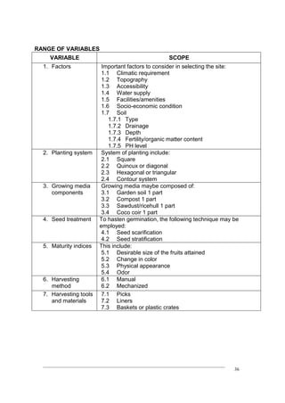 ____________________________________________________________________________
36
RANGE OF VARIABLES
VARIABLE SCOPE
1. Factors Important factors to consider in selecting the site:
1.1 Climatic requirement
1.2 Topography
1.3 Accessibility
1.4 Water supply
1.5 Facilities/amenities
1.6 Socio-economic condition
1.7 Soil
1.7.1 Type
1.7.2 Drainage
1.7.3 Depth
1.7.4 Fertility/organic matter content
1.7.5 PH level
2. Planting system System of planting include:
2.1 Square
2.2 Quincux or diagonal
2.3 Hexagonal or triangular
2.4 Contour system
3. Growing media
components
Growing media maybe composed of:
3.1 Garden soil 1 part
3.2 Compost 1 part
3.3 Sawdust/ricehull 1 part
3.4 Coco coir 1 part
4. Seed treatment To hasten germination, the following technique may be
employed:
4.1 Seed scarification
4.2 Seed stratification
5. Maturity indices This include:
5.1 Desirable size of the fruits attained
5.2 Change in color
5.3 Physical appearance
5.4 Odor
6. Harvesting
method
6.1 Manual
6.2 Mechanized
7. Harvesting tools
and materials
7.1 Picks
7.2 Liners
7.3 Baskets or plastic crates
 