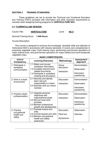 ____________________________________________________________________________
46
SECTION 3 TRAINING STANDARDS
These guidelines are set to provide the Technical and Vocational Education
and Training (TVET) providers with information and other important requirements to
consider when designing training programs for HORTICULTURE NCll.
3.1 CURRICULUM DESIGN
Course Title: HORTICULTURE Level: NC II
Nominal Training Hours: 1,440 Hours
Course Description:
This course is designed to enhance the knowledge, desirable skills and attitudes of
Horticulture NCll in accordance with industry standards. It covers core competencies in
producing vegetable crops, fruits bearing crops, performing post-harvest operations of
major tropical fruits, and post-harvest operations for major lowland and semi-temperate
vegetable crops.
BASIC COMPETENCIES
Unit of
Competency
Learning Outcomes Methodology
Assessment
Approach
1. Participate in
workplace
communication
1.1 Obtain and convey
workplace information.
1.2 Complete relevant work
related documents.
1.3 Participate in workplace
meeting and discussion.
Group
discussion
Interaction
Demonstration
Observation
Interviews/
questioning
2. Work in a team
environment
2.1 Describe and identify
team role and
responsibility in a team.
2.2 Describe work as a team
member.
Discussion
Interaction
Demonstration
Observation
Interviews/
questioning
3. Practice career
professionalism
3.1 Integrate personal
objectives with
organizational goals.
3.2 Set and meet work
priorities.
3.3 Maintain professional
growth and development.
Discussion
Interaction
Demonstration
Observation
Interviews/
questioning
4. Practice
occupational
health and
safety
4.1 Evaluate hazard and
risks
4.2 Control hazards and risks
4.3 Maintain occupational
health and safety
awareness
Discussion
Plant tour
Symposium
Observation
Interview
 