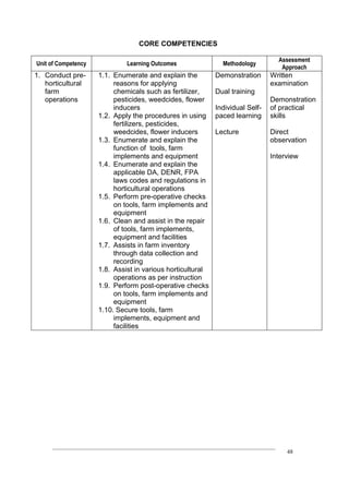 ____________________________________________________________________________
48
CORE COMPETENCIES
Unit of Competency Learning Outcomes Methodology
Assessment
Approach
1. Conduct pre-
horticultural
farm
operations
1.1. Enumerate and explain the
reasons for applying
chemicals such as fertilizer,
pesticides, weedcides, flower
inducers
1.2. Apply the procedures in using
fertilizers, pesticides,
weedcides, flower inducers
1.3. Enumerate and explain the
function of tools, farm
implements and equipment
1.4. Enumerate and explain the
applicable DA, DENR, FPA
laws codes and regulations in
horticultural operations
1.5. Perform pre-operative checks
on tools, farm implements and
equipment
1.6. Clean and assist in the repair
of tools, farm implements,
equipment and facilities
1.7. Assists in farm inventory
through data collection and
recording
1.8. Assist in various horticultural
operations as per instruction
1.9. Perform post-operative checks
on tools, farm implements and
equipment
1.10. Secure tools, farm
implements, equipment and
facilities
Demonstration
Dual training
Individual Self-
paced learning
Lecture
Written
examination
Demonstration
of practical
skills
Direct
observation
Interview
 
