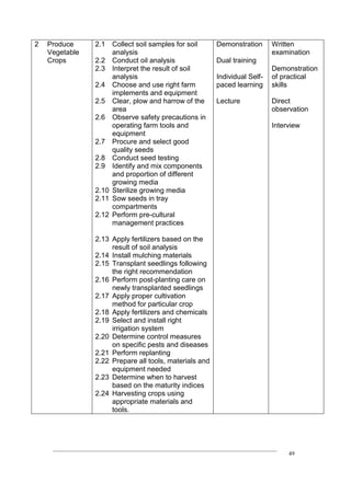 ____________________________________________________________________________
49
2 Produce
Vegetable
Crops
2.1 Collect soil samples for soil
analysis
2.2 Conduct oil analysis
2.3 Interpret the result of soil
analysis
2.4 Choose and use right farm
implements and equipment
2.5 Clear, plow and harrow of the
area
2.6 Observe safety precautions in
operating farm tools and
equipment
2.7 Procure and select good
quality seeds
2.8 Conduct seed testing
2.9 Identify and mix components
and proportion of different
growing media
2.10 Sterilize growing media
2.11 Sow seeds in tray
compartments
2.12 Perform pre-cultural
management practices
2.13 Apply fertilizers based on the
result of soil analysis
2.14 Install mulching materials
2.15 Transplant seedlings following
the right recommendation
2.16 Perform post-planting care on
newly transplanted seedlings
2.17 Apply proper cultivation
method for particular crop
2.18 Apply fertilizers and chemicals
2.19 Select and install right
irrigation system
2.20 Determine control measures
on specific pests and diseases
2.21 Perform replanting
2.22 Prepare all tools, materials and
equipment needed
2.23 Determine when to harvest
based on the maturity indices
2.24 Harvesting crops using
appropriate materials and
tools.
Demonstration
Dual training
Individual Self-
paced learning
Lecture
Written
examination
Demonstration
of practical
skills
Direct
observation
Interview
 