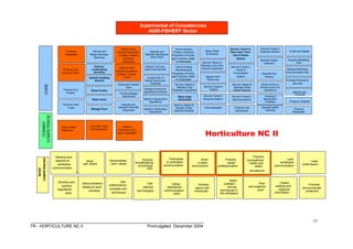 __________________________________________________________________________
TR - HORTICULTURE NC II Promulgated December 2004
57
COMMO
N
COMPETENCIE
S
Apply Safely
Measures
Use Farm Tools
and Equipment
Perform
Estimation and
Basic Calculation
Produce
Vegetables
Produce Grain
Crops
Service and
Repair Business
Machines
Perform
Landscaping
Activities
Perform Post
Harvest Operations
of Major Lowland
and Semi
Temperate
Vegetables Crops
Operate and
Maintain Mechanical
Grain Dryer
Test & Analyze
Physico-Chemical
Properties of Foods,
Agri Products, Water
& Wastewater
Grade and Classify
Grain
Raise Small
Ruminants
Control Pest of
Stored Grains and
Products
Service Tractor’s
Rear Axle, Front
Axle & Brake
System
Operate Fish
Nursery
Service Tractor’s
Electrical System
Perform Fish or
Shrimp Grow Out
Operations
Construct
Aquaculture
Facilities
CORE
COMPETENCIES
Supermarket of Competencies
AGRI-FISHERY Sector
Produce Fruit
Bearing Crops
Produce Cut
Flowers
Operate Seedling
Nursery
Manage Farm
Operate and
Maintain Rice Mill
Equipment
Perform Post
Harvest Operations
of Major Tropical
Fruits
Perform On Farm
Grain Post Harvest
Analyze Foods and
Agricultural products
Service, Repair &
Maintain Small
Gasoline Engines
Test & Analyze
Microbiological
Properties of Foods,
Agri Products, Water
& Wastewater
Service, Repair &
Maintain Crop Post
Harvest Equipment
Service, Repair &
Maintain Crop
Production Equipment
Service, Repair &
Maintain Small
Diesel Engines
Service Tractor’s
Engine
Service Tractor’s
Clutch &
Transmission
System
Service Tractor’s
Hydraulic System
Operate Tilapia
Hatchery
Grow Seaweed Operate catfish
Hatchery
Profile the Market
Develop Marketing
Plan
Develop Marketing
Communication Plan
Promote Products &
Services
Market Agri
Products
Service Tractor’s
Steering System
Produce Fuel
Byproducts
Produce Compost
Produce
Handpaper
Assess Farm
Resources
Assist in Aquaculture
Operations
Assist in Horticulture
Operations
Produce Biogas
Byproducts
Raise Poultry
Raise swine
Raise large
Ruminants
Horticulture NC II
Work in a team
environment
BASIC
C
COMPETENCIES
S
Demonstrate
work values
Practice
housekeeping
procedures
(5S)
Participate
in workplace
communication
Work
in team
environment
Practice
career
professionalism
Work
with others
Develop and
practice
negotiation
skills
Use
mathematical
concepts and
techniques
Use
relevant
technologies
Solve problems
related to work
activities
Receive and
respond to
workplace
communication
Develop
teams and
individuals
Utilize
specialized
communication
skills
Practice
occupational
health and
safety
procedures
Lead
workplace
communication
Collect,
analyze and
organize
information
Plan
and organize
work
Apply
problem-
solving
techniques in
the workplace
Lead
small teams
Promote
environmental
protection
 