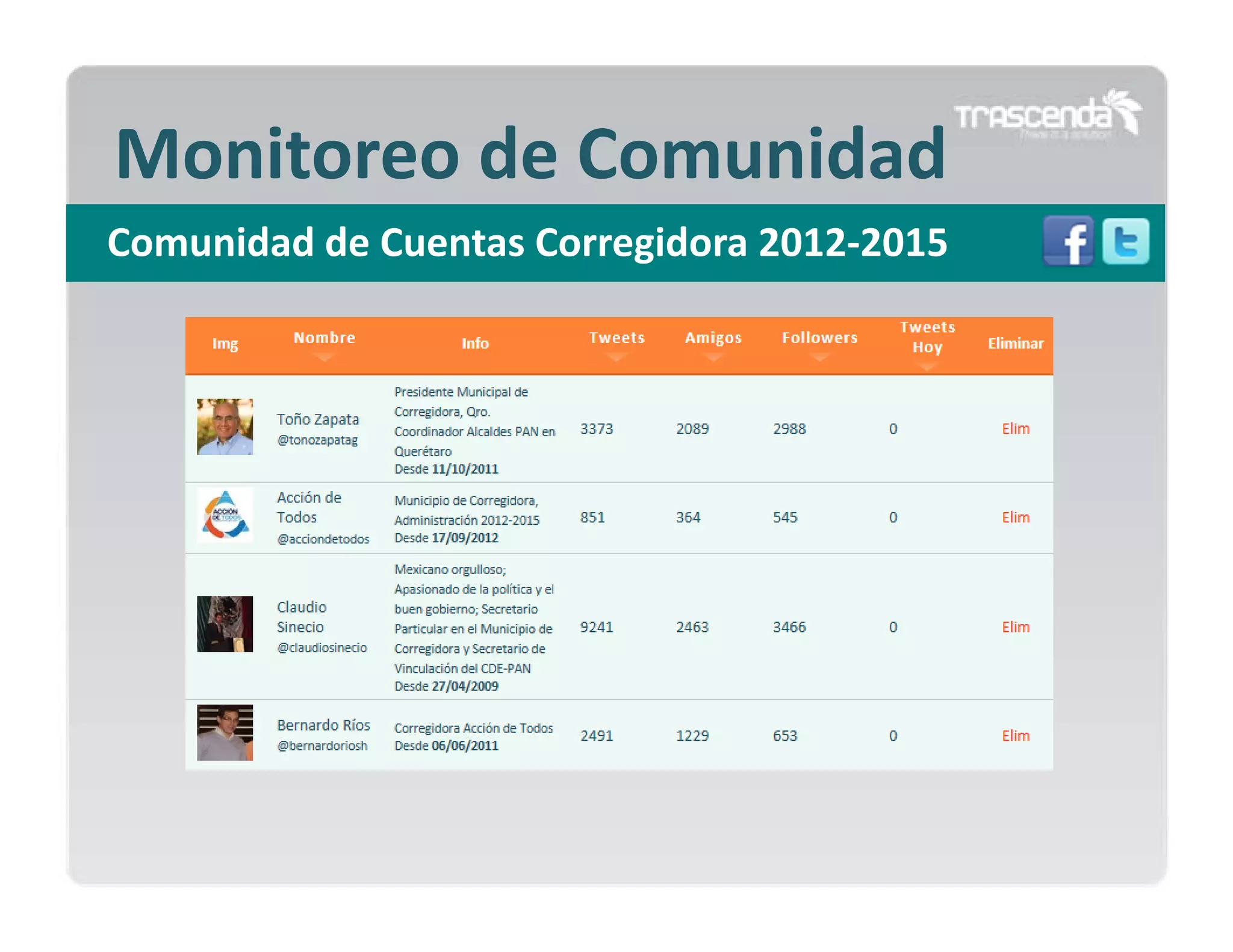 Monitoreo de Comunidad
Comunidad de Cuentas Corregidora 2012‐2015

 