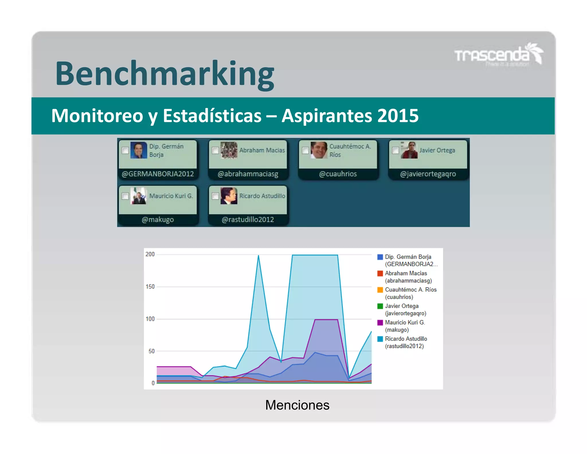 Benchmarking
Monitoreo y Estadísticas – Aspirantes 2015

Menciones

 