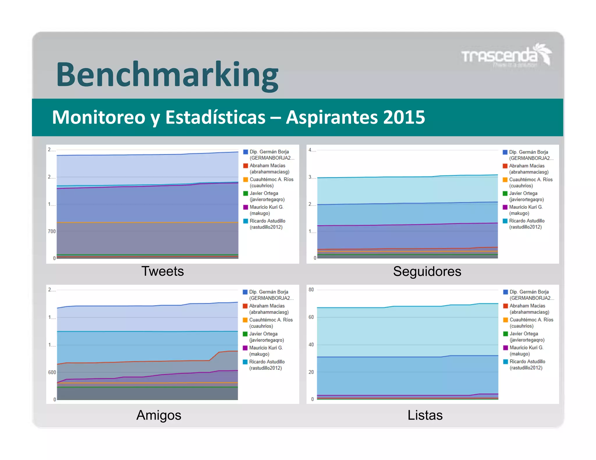 Benchmarking
Monitoreo y Estadísticas – Aspirantes 2015

Tweets

Seguidores

Amigos

Listas

 
