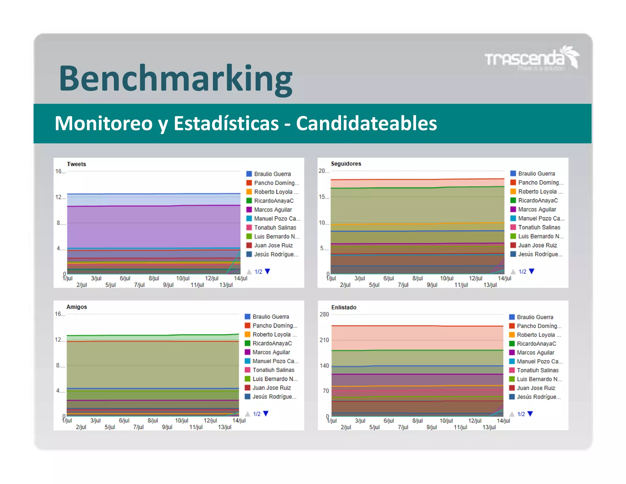 Benchmarking
Monitoreo y Estadísticas ‐ Candidateables

 