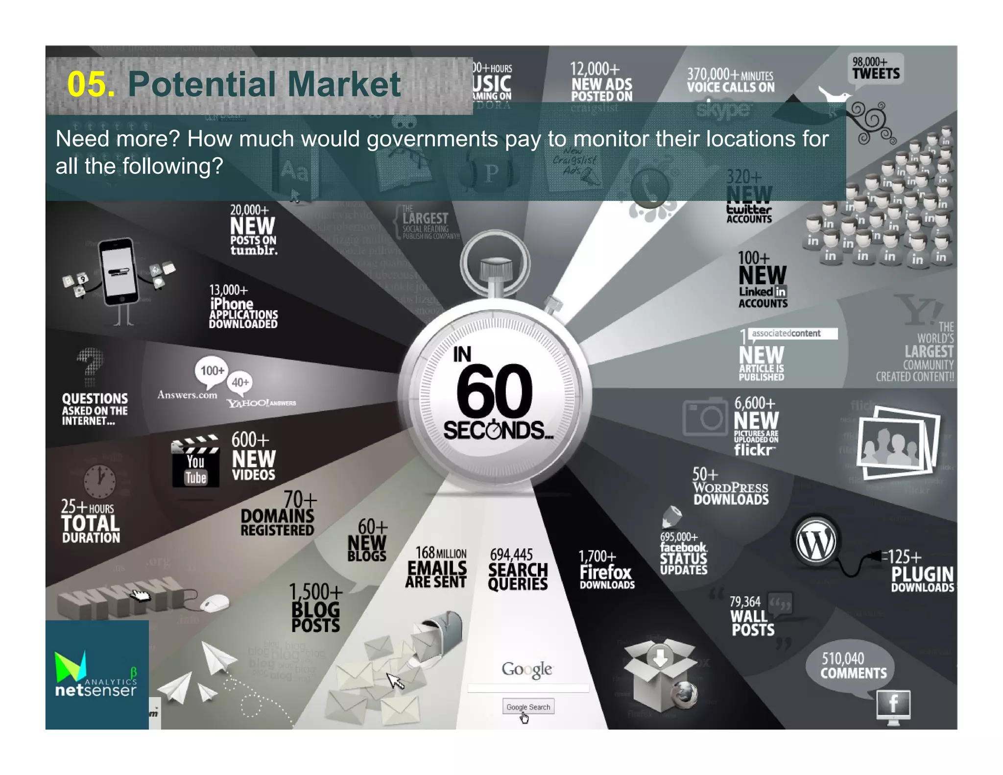 05. Potential Market
Need more? How much would governments pay to monitor their locations for
all the following?

 
