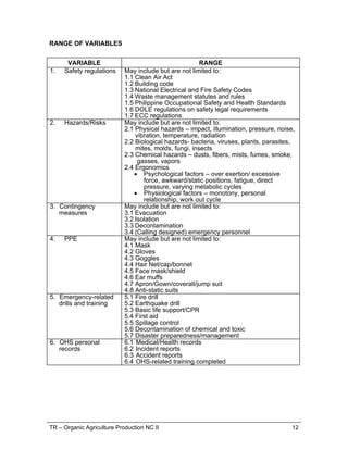 TR – Organic Agriculture Production NC II 9
RANGE OF VARIABLES
VARIABLE RANGE
1. Evaluation 1.1 Performance Appraisal
1.2 Psychological Profile
1.3 Aptitude Tests
2. Resources 2.1 Human
2.2 Financial
2.3 Technology
2.3.1 Hardware
2.3.2 Software
3. Trainings and career
opportunities
3.1 Participation in training programs
3.1.1 Technical
3.1.2 Supervisory
3.1.3 Managerial
3.1.4 Continuing Education
3.2 Serving as Resource Persons in conferences and
workshops
4. Recognitions 4.1 Recommendations
4.2 Citations
4.3 Certificate of Appreciations
4.4 Commendations
4.5 Awards
4.6 Tangible and Intangible Rewards
5. Licenses and/or
certifications
5.1 National Certificates
5.2 Certificate of Competency
5.3 Support Level Licenses
5.4 Professional Licenses
 