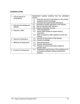 TR – Organic Agriculture Production NC II 25
EVIDENCE GUIDE
1. Critical aspects of
Competency
Assessment requires evidence that the candidate/
trainee :
1.1 Knew key sources of information on the industry
1.2 Updated industry knowledge
1.3 Accessed and used industry information
2. Required Knowledge and
Attitude
2.1. Overview of quality assurance in the industry
2.2. Role of individual staff members
2.3. Industry information sources
3. Required Skills 3.1. Time management
3.2. Ready skills needed to access industry
information
3.3. Basic competency skills needed to access the
internet
4. Resource Implications 4.1 Sources of information on the industry
4.2 Industry knowledge
5. Methods of Assessment 5.1 Interview/questions
5.2 Practical demonstration
5.3 Portfolio of industry information related to
trainee’s work
6. Context for Assessment 6.1. Assessment may be done in the workplace or in
a simulated workplace setting (assessment
centers)
 