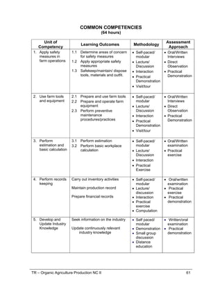 TR – Organic Agriculture Production NC II 61
COMMON COMPETENCIES
(64 hours)
Unit of
Competency
Learning Outcomes Methodology
Assessment
Approach
1. Apply safety
measures in
farm operations
1.1 Determine areas of concern
for safety measures
1.2 Apply appropriate safety
measures
1.3 Safekeep/maintain/ dispose
tools, materials and outfit.
 Self-paced/
modular
 Lecture/
Discussion
 Interaction
 Practical
Demonstration
 Visit/tour
 Oral/Written
Interviews
 Direct
Observation
 Practical
Demonstration
2. Use farm tools
and equipment
2.1 Prepare and use farm tools
2.2 Prepare and operate farm
equipment
2.3 Perform preventive
maintenance
procedures/practices
 Self-paced/
modular
 Lecture/
Discussion
 Interaction
 Practical
Demonstration
 Visit/tour
 Oral/Written
Interviews
 Direct
Observation
 Practical
Demonstration
3. Perform
estimation and
basic calculation
3.1 Perform estimation
3.2 Perform basic workplace
calculation
 Self-paced/
modular
 Lecture/
Discussion
 Interaction
 Practical
Exercise
 Oral/Written
examination
 Practical
exercise
4. Perform records
keeping
Carry out inventory activities
Maintain production record
Prepare financial records
 Self-paced/
modular
 Lecture/
discussion
 Interaction
 Practical
exercise
 Computation
 Oral/written
examination
 Practical
exercise
 Practical
demonstration
5. Develop and
Update Industry
Knowledge
Seek information on the industry
Update continuously relevant
industry knowledge
 Self paced/
modular
 Demonstration
 Small group
discussion
 Distance
education
 Written/oral
examination
 Practical
demonstration
 