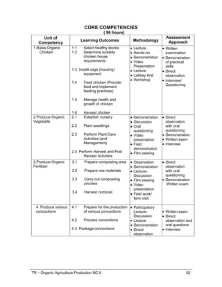 TR – Organic Agriculture Production NC II 62
CORE COMPETENCIES
( 96 hours)
Unit of
Competency
Learning Outcomes Methodology
Assessment
Approach
1.Raise Organic
Chicken
1.1 Select healthy stocks
1.2 Determine suitable
chicken house
requirements
1.3 Install cage (housing)
equipment
1.4 Feed chicken (Provide
feed and implement
feeding practices)
1.5 Manage health and
growth of chicken
1.6 Harvest chicken
 Lecture
 Hands-on
 Demonstration
 Video
Presentation
 Lecture
 Lakbay Aral
 Workshop
 Written
examination
 Demonstration
of practical
skills
 Direct
observation
 Interview/
Questioning
2.Produce Organic
Vegetable
2.1 Establish nursery
2.2 Plant seedlings
2.3 Perform Plant Care
Activities (and
Management)
2.4 Perform Harvest and Post
Harvest Activities
 Demonstration
 Discussion
 Oral
questioning
 Video
presentation
 Field
demonstration
 Film viewing
 Direct
observation
with oral
questioning
 Demonstration
 Written exam
 Interview
3.Produce Organic
Fertilizer
3.1 Prepare composting area
3.2 Prepare raw materials
3.3 Carry out composting
process
3.4 Harvest compost
 Observation
 Demonstration
 Lecture-
Discussion
 Film viewing
 Video
presentation
 Field work/
farm visit
 Direct
observation
with oral
questioning
 Demonstration
Written exam
4. Produce various
concoctions
4.1 Prepare for the production
of various concoctions
4.2 Process concoctions
4.3 Package concoctions
 Participatory
Lecture-
Discussion
 Lecture
 Demonstration
 Direct
observation
 Written exam
 Direct
observation and
oral questions
 Interview
 