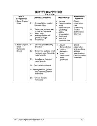 TR – Organic Agriculture Production NC II 63
ELECTIVE COMPETENCIES
( 54 hours)
Unit of
Competency
Learning Outcomes Methodology
Assessment
Approach
1. Raise Organic
Hogs 1.1 Choose/Select healthy
domestic hogs
1.2 Determine suitable hog
house requirements
1.3 Feed hogs
1.4 Manage health and
growth of hogs
1.5 Finish hogs
 Lecture
 Demonstration
 Field
demonstration
 Workshop
 Video
presentation
 Field work
 Practical
demonstration
 Direct
observation
 Oral
questioning
 Written
examination
 Interview
2. Raise Organic
Small
Ruminants
(Goat)
2.1 Choose/Select healthy
breeders
2.2 Determine suitable small
ruminant cage (housing)
requirements
2.3 Install cage (housing)
requirements
2.4 Feed small ruminants
2.5. Manage health, growth
and breeding of small
ruminants
2.6 Harvest (Finish)
ruminants
 Actual
Demonstration
 Lecture
discussion
 Video
presentation
 Field
practicum
 Direct
observation
and questions
 Written
examinations
 Demonstration
Interview
 