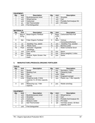 TR – Organic Agriculture Production NC II 67
EQUIPMENT:
Qty Unit Description Qty Unit Description
1 unit Booth/temporary shed 1 unit Shredder
1 unit Wheel barrow 1 unit Cart
1 unit Carbonizer 1 unit Portable Soil Analyser Kit
1 pc. Soil Thermometer 1 unit PH meter
1 unit Fire Extinguisher
MATERIALS:
Qty Unit Description Qty Unit Description
5 Bag of
50 kg.
Basal Organic Fertilizer 5 Bags
of 50
kg.
Carbonized Rice Hull
5 liter Foliar Organic Fertilizer 5 liters Various
Concoctions/Extracts
6 pc Seedling Tray, plastic 6 pcs Seedling Tray, wooden
2 roll Plastic twine 10 pcs Bamboo poles
10 Pack Assorted Vegetable
Seedlings
1 pc. Water Container Drum
1 unit First Aid Kit 15 pcs. Apron
10 pcs. Rags 10 pcs. Stone (weights) ½ kilos
5 pcs. Strainer, Nylon Screen, fine
mesh
10 pcs. Sacks
3. MANUFACTURE (PRODUCE) ORGANIC FERTILIZER
TOOLS:
Qty Unit Description Qty Unit Description
5 pcs. Spade 5 pcs. Sprinklers, 5 liters
5 pcs. Spading Fork 1 set. Carpentry tools
2 sets Hoe 5 units Rake
5 pcs. Shovel 5 pcs. Knapsack sprayer
2 units Weighing scale, 2 kilos
capacity (1); 25 kilos capacity
(1)
5 pcs Plastic cup, 1 liter capacity
3 pcs Measuring cup; 1 liter
capacity
3 pcs. Waste cans/bag
EQUIPMENT:
Qty Unit Description Qty Unit Description
1 unit Booth/temporary shed 1 unit Wheel barrow
1 unit Shredder 1 unit Cart
1 unit Carbonizer 1 unit Portable Soil Analyzer Kit
1 pc. Moisture meter 1 unit PH meter
1 pc. Soil Thermometer 3 set Vermitea aerator, 60 liters
capacity, each
1 unit Fire Extinguisher
 