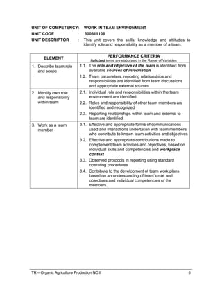 TR – Organic Agriculture Production NC II 5
UNIT OF COMPETENCY: WORK IN TEAM ENVIRONMENT
UNIT CODE : 500311106
UNIT DESCRIPTOR : This unit covers the skills, knowledge and attitudes to
identify role and responsibility as a member of a team.
ELEMENT PERFORMANCE CRITERIA
Italicized terms are elaborated in the Range of Variables
1. Describe team role
and scope
1.1. The role and objective of the team is identified from
available sources of information
1.2. Team parameters, reporting relationships and
responsibilities are identified from team discussions
and appropriate external sources
2. Identify own role
and responsibility
within team
2.1. Individual role and responsibilities within the team
environment are identified
2.2. Roles and responsibility of other team members are
identified and recognized
2.3. Reporting relationships within team and external to
team are identified
3. Work as a team
member
3.1. Effective and appropriate forms of communications
used and interactions undertaken with team members
who contribute to known team activities and objectives
3.2. Effective and appropriate contributions made to
complement team activities and objectives, based on
individual skills and competencies and workplace
context
3.3. Observed protocols in reporting using standard
operating procedures
3.4. Contribute to the development of team work plans
based on an understanding of team’s role and
objectives and individual competencies of the
members.
 