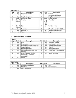 TR – Organic Agriculture Production NC II 70
MATERIALS:
Qty Unit Description Qty Unit Description
15 kg Hog Feeds: starter 5 liter Various
Concoctions/Extracts
15 kg Hog Feeds: grower 15 kg Hog Feeds: finisher
5 head 45-day old piglet 5 head 80-day old pig
8 Bag of
50kgs
Rice Hull 1 Bag
of 50
kgs
Soil
Farm Soil
1 Bag of
50kgs
Sand 50 pc Bamboo poles
10 liter Molasses 2 kg Monofilament Nylon#150
1 unit First Aid Kit 1 pc. Water Container Drum
15 pcs. Apron 10 pcs. Rags
6. RAISE ORGANIC RUMINANTS
TOOLS:
Qty Units Description Qty Units Description
5 pcs. Bolo 2 pcs. Sprinklers, 5 liters
5 pcs. Broomstick 1 unit Step ladder 6 ft.
5 pcs. Plastic Pail (10 liter. capacity) 1 unit Storage tools/cabinet
1 set Carpentry tools 5 pc Shovel
2 unit Knapsack sprayer 5 pc Digging Bar/Blade
5 pc. Storage Container with liter
capacity
5 pc Plastic cup, 1 liter capacity
2 unit Weighing scale, 10 kilos
capacity (1); 100 kilos
capacity (1)
3 pc. Waste cans/bag
5 pc. Shovel
EQUIPMENT:
Qty Unit Description Qty Unit Description
1 unit Booth/temporary shed 1 unit Cart
1 unit Shredder 1 unit Wheel barrow
1 unit Fire Extinguisher
 