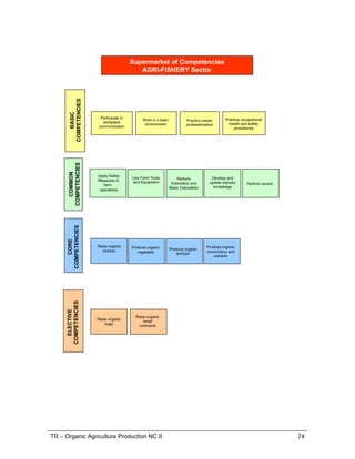 TR – Organic Agriculture Production NC II 74
Supermarket of Competencies
AGRI-FISHERY Sector
Supermarket of Competencies
AGRI-FISHERY Sector
Raise organic
chicken
Produce organic
vegetable
Produce organic
fertilizer
Produce organic
concoctions and
extracts
CORE
COMPETENCIES
COMMON
COMPETENCIES
Apply Safely
Measures in
farm
operations
Use Farm Tools
and Equipment
Perform
Estimation and
Basic Calculation
Work in a team
environment
Participate in
workplace
communication
BASIC
COMPETENCIES
Practice career
professionalism
Practice occupational
health and safety
procedures
Develop and
update industry
knowledge
Perform record
keeping
Raise organic
hogs
ELECTIVE
COMPETENCIES
Raise organic
small
ruminants
 