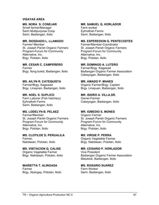 TR – Organic Agriculture Production NC II 87
VISAYAS AREA
MS. NORA S. CONEJAR
Small farmer/Manager
Sariri Multipurpose Coop
Sariri, Badiangan, Iloilo
MR. SAMUEL Q. HORLADOR
Farm worker
Ephrathah Farms
Sariri, Badiangan, Iloilo
MR. DIOSDADO L. LLAMADO
Farmer/ Member
St. Joseph Parish Organic Farmers
Program-Forum for Community
Alternative, Inc.
Brgy. Pototan, Iloilo
MS. ESPEREDION G. PENTECOSTES
Farmer/Member-Coordinator
St. Joseph Parish Organic Farmers
Program-Forum for Community
Alternative, Inc.
Brgy. Pototan, Iloilo
MR. CESAR C. CAMPEÑERO
Farmer
Brgy. Ilong bukid, Badiangan, Iloilo
MR. DOMINGO A. LUTERO
Farmer/Brgy. Kagawad
Badiangan Organic Farmer Association
Cabayogan, Badiangan, Iloilo
MS. AILYN R. CATEQUISTA
Farmer/Brgy. Kagawad
Brgy. Linaynan, Badiangan, Iloilo
MR. AMADO P. MANES
Organic Farmer/Brgy. Captain
Brgy. Linayuan, Badiangan, Iloilo
MR. NOEL S. SUPLICO
Farm Laborer (Fish hatchery)
Ephrathah Farms
Sariri, Badiangan, Iloilo
MR. ISIDRO A. VILLA,SR.
Owner-Farmer
Cabayogan, Badiangan, Iloilo
MS. LODELYN B. PELAEZ
Farmer/Member
St. Joseph Parish Organic Farmers
Program-Forum for Community
Alternative, Inc.
Brgy. Pototan, Iloilo
MR. IGMEDIO S. MONES
Organic Farmer
St. Joseph Parish Organic Farmers
Program-Forum for Community
Alternative, Inc.
Brgy. Pototan, Iloilo
MS. CLOTILDE D. PERUALILA
Farmer,
Nabitasan, Pototan, Iloilo
MS. VIRGIE P. PERRA
Organic Vegetable Farmer
Brgy. Nabitasan, Pototan, Iloilo
MS. VISITACION Q. CALISE
Organic Vegetable Farmer
Brgy. Nabitasan, Pototan, Iloilo
MR. CESARIO P. HORLADOR
Vice President
Badiangan Organic Farmer Association
Malublub, Badiangan, Iloilo
MARIETTA T. ALINGASA
Farmer
Brgy. Abangay, Pototan, Iloilo
MS. ROSARIO SUAREZ
Farm Worker
Sariri, Badiangan, Iloilo
 