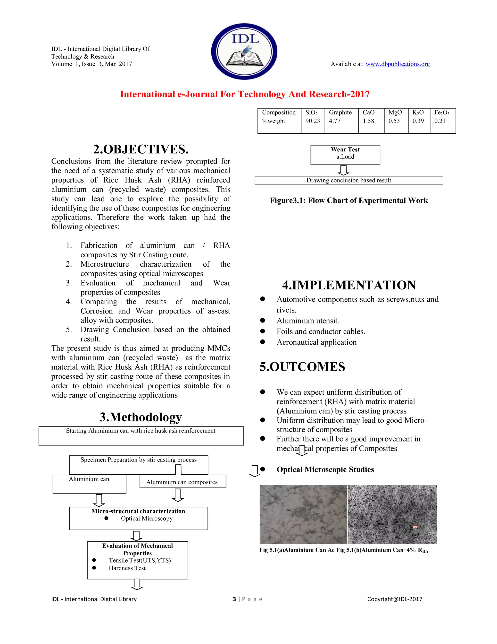 IDL - International Digital Library Of
Technology & Research
Volume 1, Issue 3, Mar 2017 Available at: www.dbpublications.org
International e-Journal For Technology And Research-2017
IDL - International Digital Library 3 | P a g e Copyright@IDL-2017
2.OBJECTIVES.
Conclusions from the literature review prompted for
the need of a systematic study of various mechanical
properties of Rice Husk Ash (RHA) reinforced
aluminium can (recycled waste) composites. This
study can lead one to explore the possibility of
identifying the use of these composites for engineering
applications. Therefore the work taken up had the
following objectives:
1. Fabrication of aluminium can / RHA
composites by Stir Casting route.
2. Microstructure characterization of the
composites using optical microscopes
3. Evaluation of mechanical and Wear
properties of composites
4. Comparing the results of mechanical,
Corrosion and Wear properties of as-cast
alloy with composites.
5. Drawing Conclusion based on the obtained
result.
The present study is thus aimed at producing MMCs
with aluminium can (recycled waste) as the matrix
material with Rice Husk Ash (RHA) as reinforcement
processed by stir casting route of these composites in
order to obtain mechanical properties suitable for a
wide range of engineering applications
3.Methodology
Starting Aluminium can with rice husk ash reinforcement
Aluminium can
Micro-structural characterization
 Optical Microscopy
Evaluation of Mechanical
Properties
 Tensile Test(UTS,YTS)
 Hardness Test
Wear Test
a.Load
Drawing conclusion based result
Figure3.1: Flow Chart of Experimental Work
4.IMPLEMENTATION
 Automotive components such as screws,nuts and
rivets.
 Aluminium utensil.
 Foils and conductor cables.
 Aeronautical application
5.OUTCOMES
 We can expect uniform distribution of
reinforcement (RHA) with matrix material
(Aluminium can) by stir casting process
 Uniform distribution may lead to good Micro-
structure of composites
 Further there will be a good improvement in
mechanical properties of Composites
 Optical Microscopic Studies
Fig 5.1(a)Aluminium Can Ac Fig 5.1(b)Aluminium Can+4% RHA
Composition SiO2 Graphite CaO MgO K2O Fe2O3
%weight 90.23 4.77 1.58 0.53 0.39 0.21
Specimen Preparation by stir casting process
Aluminium can composites
 