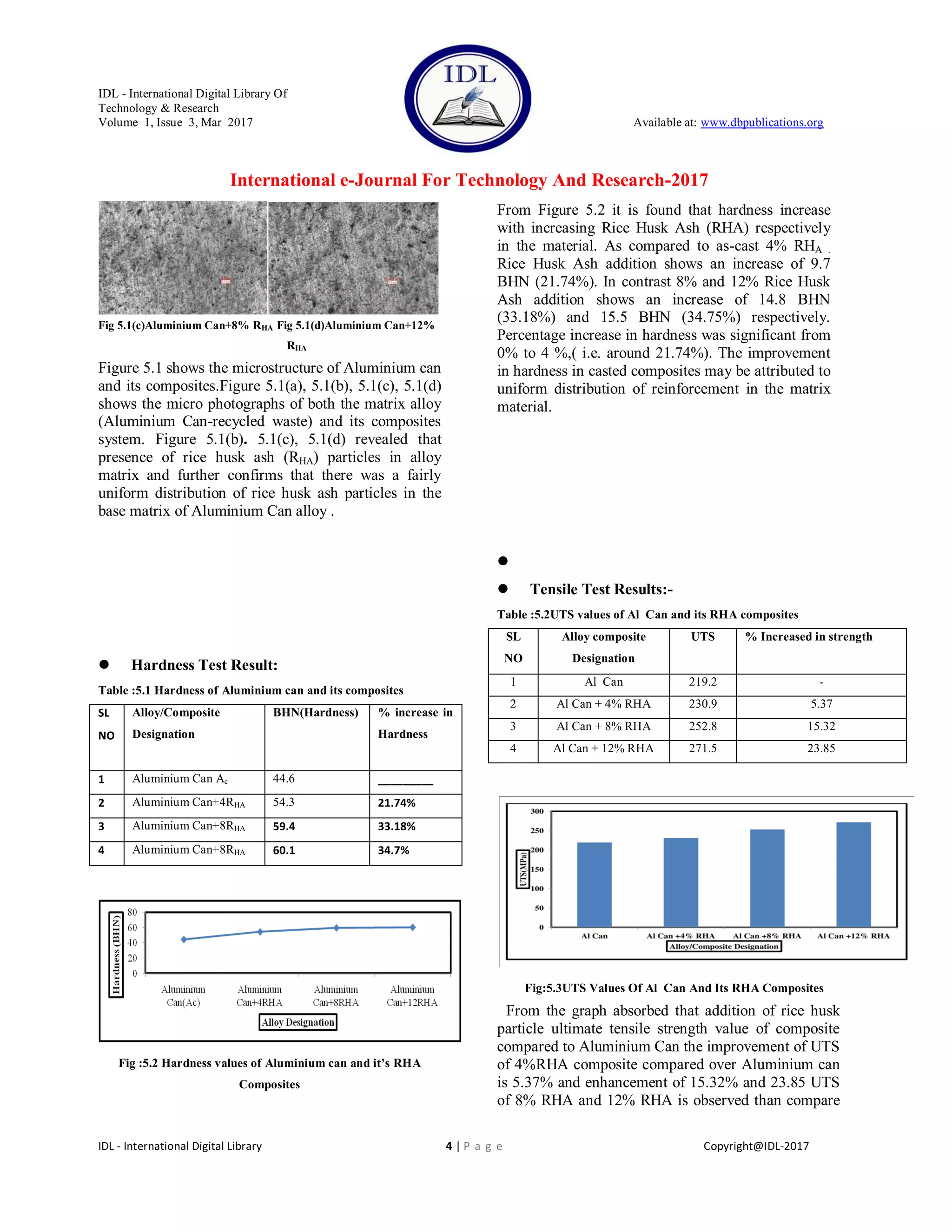 IDL - International Digital Library Of
Technology & Research
Volume 1, Issue 3, Mar 2017 Available at: www.dbpublications.org
International e-Journal For Technology And Research-2017
IDL - International Digital Library 4 | P a g e Copyright@IDL-2017
Fig 5.1(c)Aluminium Can+8% RHA Fig 5.1(d)Aluminium Can+12%
RHA
Figure 5.1 shows the microstructure of Aluminium can
and its composites.Figure 5.1(a), 5.1(b), 5.1(c), 5.1(d)
shows the micro photographs of both the matrix alloy
(Aluminium Can-recycled waste) and its composites
system. Figure 5.1(b). 5.1(c), 5.1(d) revealed that
presence of rice husk ash (RHA) particles in alloy
matrix and further confirms that there was a fairly
uniform distribution of rice husk ash particles in the
base matrix of Aluminium Can alloy .
 Hardness Test Result:
Table :5.1 Hardness of Aluminium can and its composites
SL
NO
Alloy/Composite
Designation
BHN(Hardness) % increase in
Hardness
1 Aluminium Can Ac 44.6 _________
2 Aluminium Can+4RHA 54.3 21.74%
3 Aluminium Can+8RHA 59.4 33.18%
4 Aluminium Can+8RHA 60.1 34.7%
Fig :5.2 Hardness values of Aluminium can and it’s RHA
Composites
From Figure 5.2 it is found that hardness increase
with increasing Rice Husk Ash (RHA) respectively
in the material. As compared to as-cast 4% RHA .
Rice Husk Ash addition shows an increase of 9.7
BHN (21.74%). In contrast 8% and 12% Rice Husk
Ash addition shows an increase of 14.8 BHN
(33.18%) and 15.5 BHN (34.75%) respectively.
Percentage increase in hardness was significant from
0% to 4 %,( i.e. around 21.74%). The improvement
in hardness in casted composites may be attributed to
uniform distribution of reinforcement in the matrix
material.

 Tensile Test Results:-
Table :5.2UTS values of Al Can and its RHA composites
SL
NO
Alloy composite
Designation
UTS % Increased in strength
1 Al Can 219.2 -
2 Al Can + 4% RHA 230.9 5.37
3 Al Can + 8% RHA 252.8 15.32
4 Al Can + 12% RHA 271.5 23.85
Fig:5.3UTS Values Of Al Can And Its RHA Composites
From the graph absorbed that addition of rice husk
particle ultimate tensile strength value of composite
compared to Aluminium Can the improvement of UTS
of 4%RHA composite compared over Aluminium can
is 5.37% and enhancement of 15.32% and 23.85 UTS
of 8% RHA and 12% RHA is observed than compare
 
