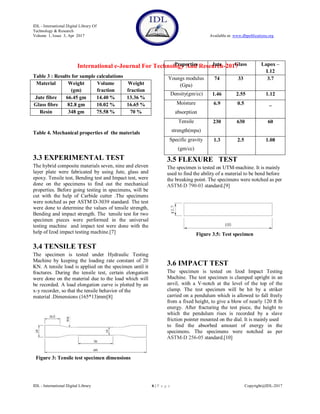 Experimental Investigation On Mechanical Properties Of Hybrid Jute ...