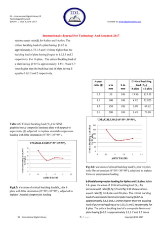ANALYSIS OF COMPOSITE LAMINATED PLATE USING FEM | PDF