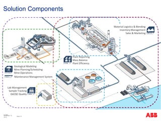 © ABB
Slide 12
November 10,
2015
Solution Components
Plant Reporting
Mass Balance
Plant Efficiency
Material Logistics & Blending
Inventory Management
Sales & Marketing
Enterpise Asset Management
Work and Projects Management
Maintenance Management System
Lab Management
Sample Tracking
QA/QC Quality
Geological Modeling
Mine Planning/Scheduling
Mine Operations
 