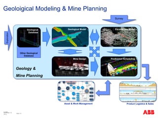 © ABB
Slide 13
November 10,
2015
Geoloigical Modeling & Mine Planning
Geology &
Mine Planning
Other Geological
Database
Geological Model Excavations Model
Production SchedulingMine Design
Geological
Database
Exploration
Survey
Asset & Work Management Product Logistics & Sales
 