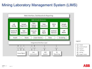 © ABB
Slide 15
November 10,
2015
Mining Laboratory Management System (LIMS)
Q
B
L Lab Status
QA Flag
Budget / Actual
Sample
Analytical Result
Dispatch
S
A
D
Legend
Assay Mgmt
Lab
Instrument
Integration/Interface Layer
ABB CCLAS Modules
Lab
Config.
Web Interface, Dashboards & Reporting
BI
Reporting
Rules User Forms
QA &
SPC
ERP
System
D A AS
DataAudit
Sample
Registrat’n
Data
Capture
& MDE
Data
Calculat’n
Scripting
Sample
Tracking
Lab
Maint.
L
Invoice &
Revenue
Task
Automt’n
Consum-
ables
Instr.
Mgmt
Archive/
Retrieve
A A
 