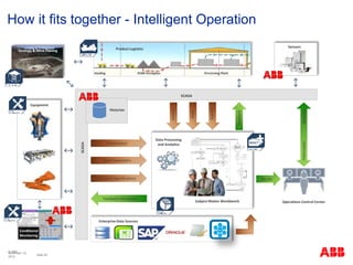 © ABB
Slide 20
November 10,
2015
How it fits together - Intelligent Operation
Data Processing
and Analytics
Subject Matter Workbench
Geology & Mine Planing Product Logistics
Equipment
Performance
Work Parameters
Technical Specifications
Sensors
SCADA
SCADA
Feedback Information
Volume
Mass
Quality
Feedback
Conditional
Monitoring
Operations Control Center
InformationDecisions
Results
Historian
Enterprise Data Sources
EA
M
 