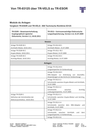 Von TR-03125 über TR-VELS zu TR-ESOR



Module du Anlagen
Vergleich TR-ESOR und TR-VELS - BSI Technische Richtlinie 03125

  TR-ESOR – Beweiswerterhaltung               TR-VELS – Vertrauenswürdige Elektronische
  kryptographisch signierter                  Langzeitspeicherung, Version 1.0, 31.07.2009
  Dokumente, Version 1.1, 18.02.2011

                                           Module
 Anlage TR-ESOR-M.1                           Anlage TR-VELS-M.1
 ArchiSafe-Modul, 18.02.2011                  ArchiSafe-Modul , 31.07.2009
 Anlage TR-ESOR-M.2                           Anlage TR-VELS- M.2
 Krypto-Modul, 18.02.2011                     Krypto-Modul, 31.07.2009
 Anlage TR-ESOR-M.3                           Anlage TR-VELS-M.3
 ArchiSig-Modul, 18.02.2011                   ArchiSig-Modul, 31.07.2009

                                           Anlagen
                                              Anlage TR-VELS-M.4
                                              Langzeitspeicher (in Vorbereitung)
                                              Anlage TR-VELS-M.5
                                              XML-Adapter zur Anbindung von Geschäfts-
                                              Anwendungen an das Archiv (in Vorbereitung)
                                              Anlage TR-VELS-S.1
                                              Schnittstelle zwischen Krypto-Modul und ArchiSafe,
                                              31.07.2009
                                              Anlage TR-VELS-S.2
                                              Schnittstelle         zwischen                   ArchiSig
                                              undLangzeitspeicher, 31.07.2009
 Anlage TR-ESOR-S                             Anlage TR-VELS-S.3
 Definition der Schnittstellen der            Schnittstelle zwischen Krypto-Modul und ArchiSig,
 Referenzarchitektur, 18.02.2011              31.07.2009
                                              Anlage TR-VELS-S.4
                                              Schnittstelle zwischen dem XML-Adapter und
                                              ArchiSafe, 31.07.2009
                                              Anlage TR-VELS-S.5
                                              Schnittstelle zwischen ArchiSafe            und       dem
                                              Langzeitspeicher, in Vorbereitung
                                              Anlage TR-VELS-S.6


Kunde: PROJECT CONSULT                               Thema: TR-03125, TR-VELS, TR-ESOR   Version:   1.0
Datei:  TR03125_XING_Kff_AgW_082011.docx             Autor: Kff, AgW                     Status:    Fertig
© PROJECT CONSULT GmbH 2011                          Datum: 26.10.2011                   Seite:     14 von 19
 