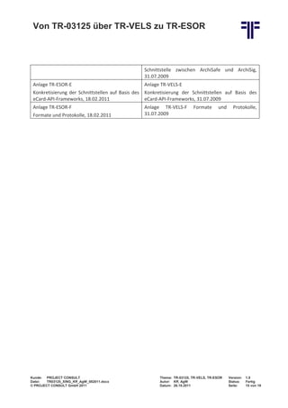 Von TR-03125 über TR-VELS zu TR-ESOR



                                                 Schnittstelle zwischen ArchiSafe und ArchiSig,
                                                 31.07.2009
 Anlage TR-ESOR-E                                 Anlage TR-VELS-E
 Konkretisierung der Schnittstellen auf Basis des Konkretisierung der Schnittstellen auf Basis des
 eCard-API-Frameworks, 18.02.2011                 eCard-API-Frameworks, 31.07.2009
 Anlage TR-ESOR-F                                Anlage TR-VELS-F        Formate      und     Protokolle,
 Formate und Protokolle, 18.02.2011              31.07.2009




Kunde: PROJECT CONSULT                                  Thema: TR-03125, TR-VELS, TR-ESOR   Version:   1.0
Datei:  TR03125_XING_Kff_AgW_082011.docx                Autor: Kff, AgW                     Status:    Fertig
© PROJECT CONSULT GmbH 2011                             Datum: 26.10.2011                   Seite:     15 von 19
 