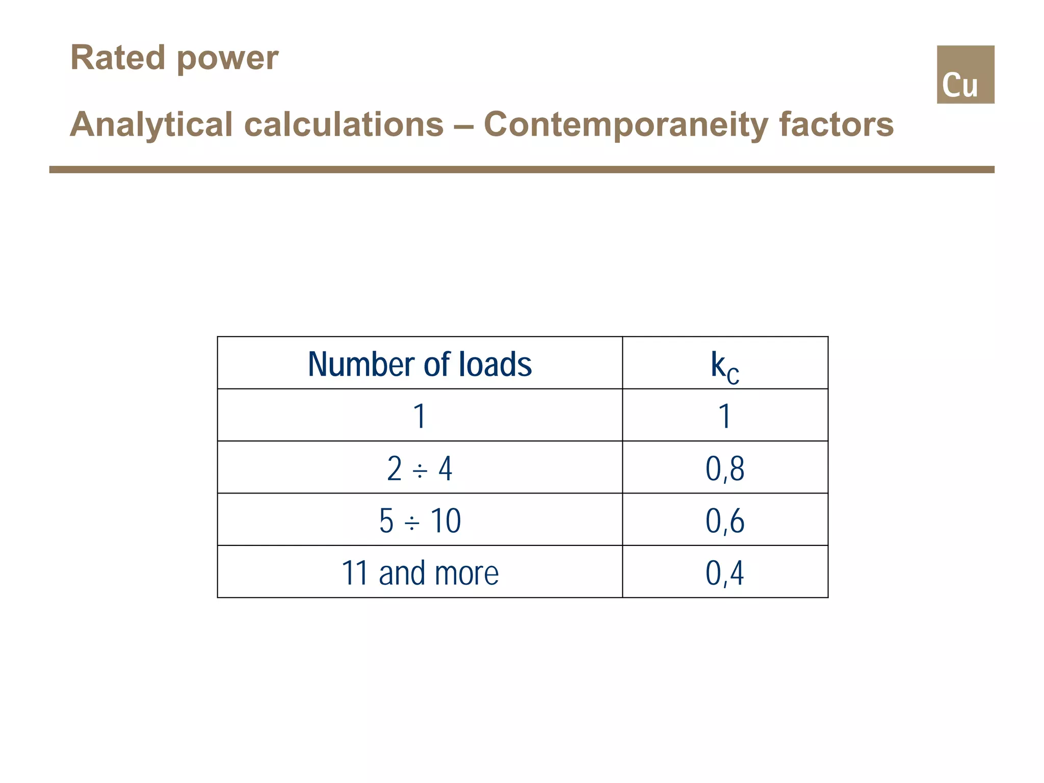 Number of loads kC
1 1
2 ÷ 4 0,8
5 ÷ 10 0,6
11 and more 0,4
Rated power
Analytical calculations – Contemporaneity factors
 