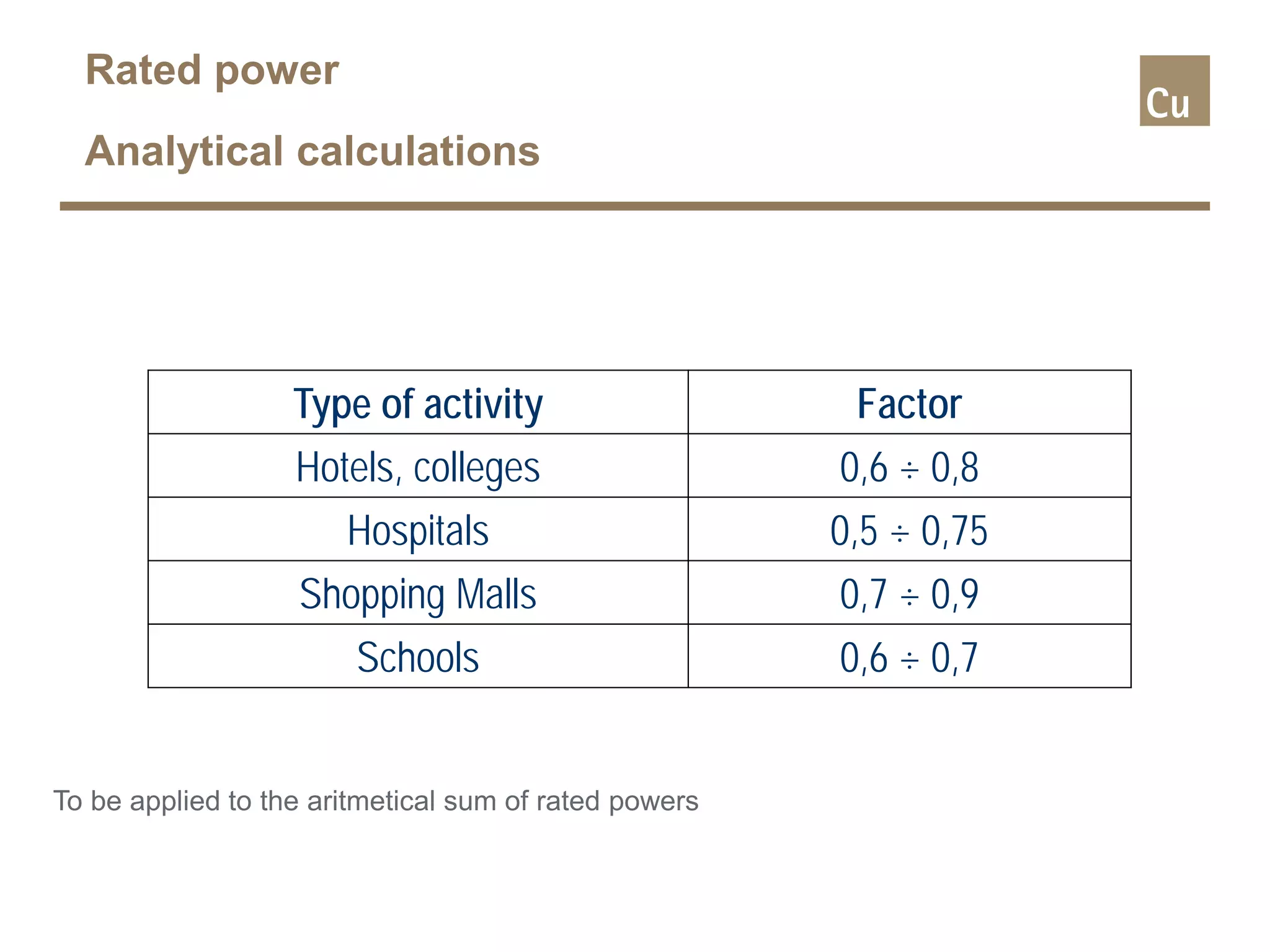 Type of activity Factor
Hotels, colleges 0,6 ÷ 0,8
Hospitals 0,5 ÷ 0,75
Shopping Malls 0,7 ÷ 0,9
Schools 0,6 ÷ 0,7
Rated power
Analytical calculations
To be applied to the aritmetical sum of rated powers
 