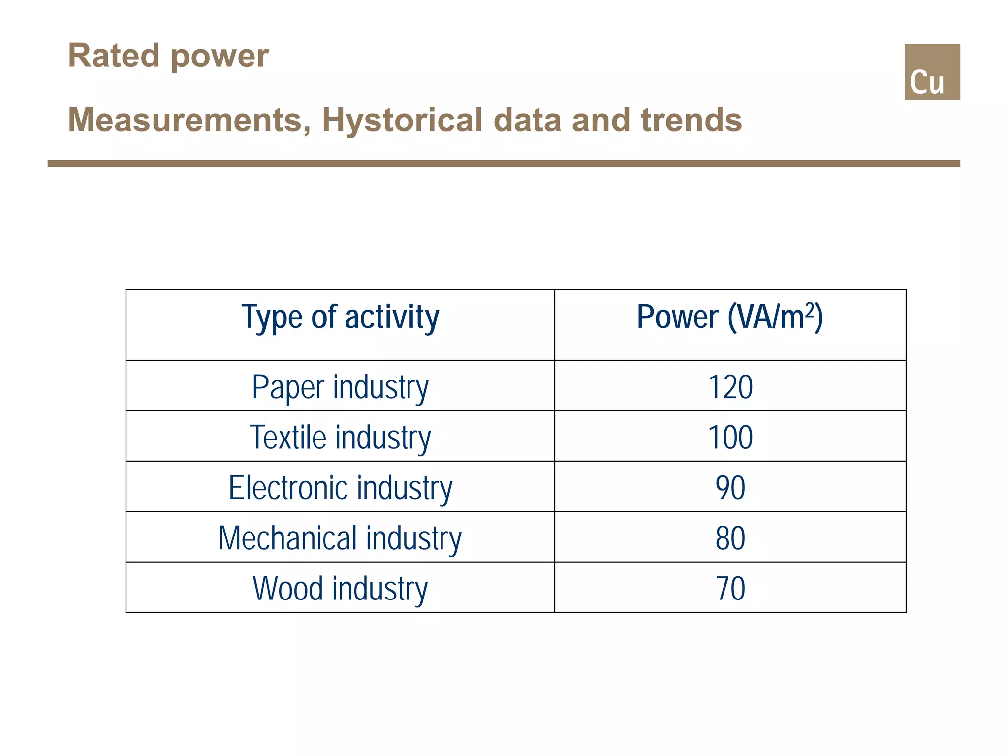 Type of activity Power (VA/m2)
Paper industry 120
Textile industry 100
Electronic industry 90
Mechanical industry 80
Wood industry 70
Rated power
Measurements, Hystorical data and trends
 