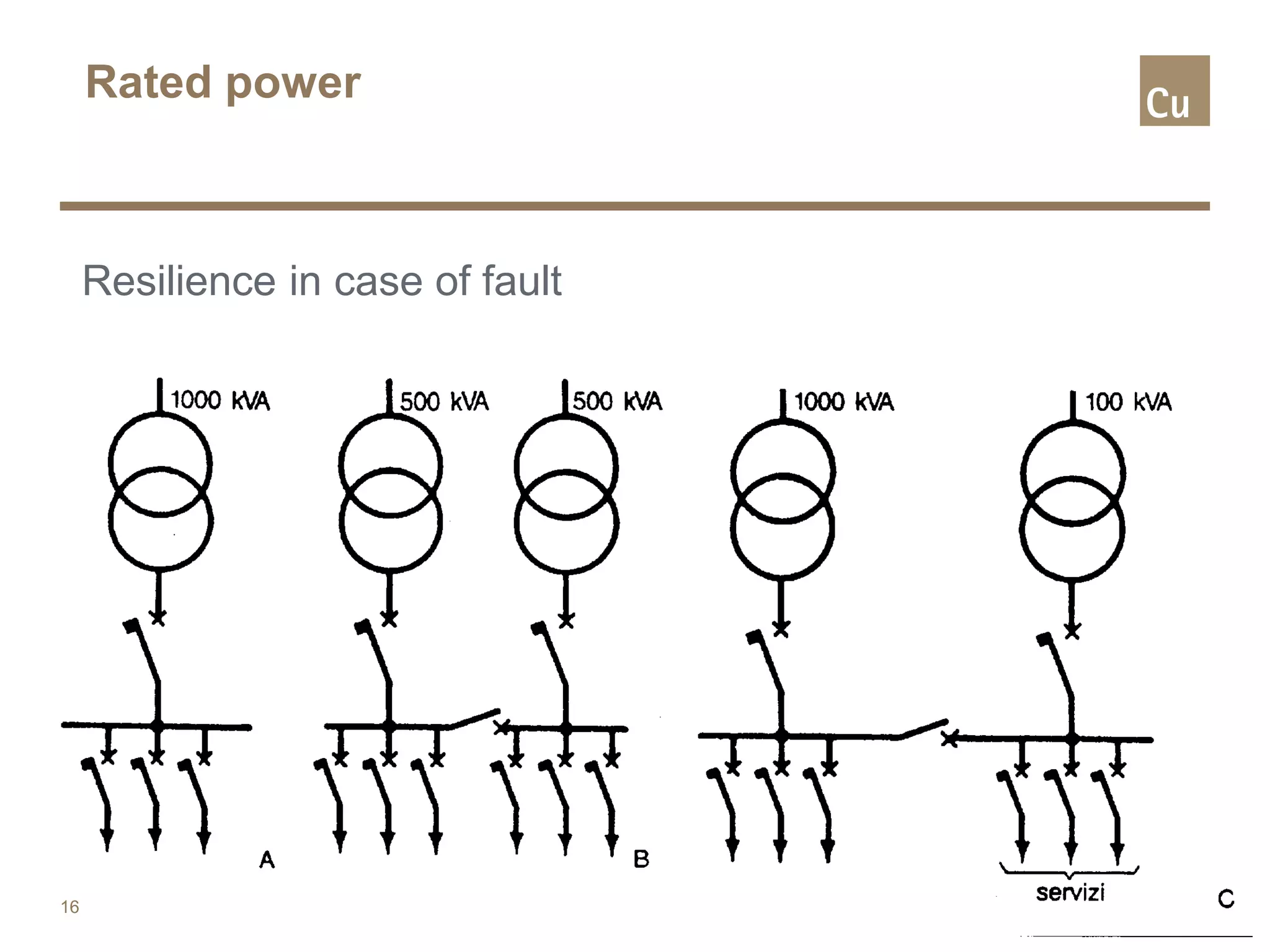 Rated power
16
Resilience in case of fault
 