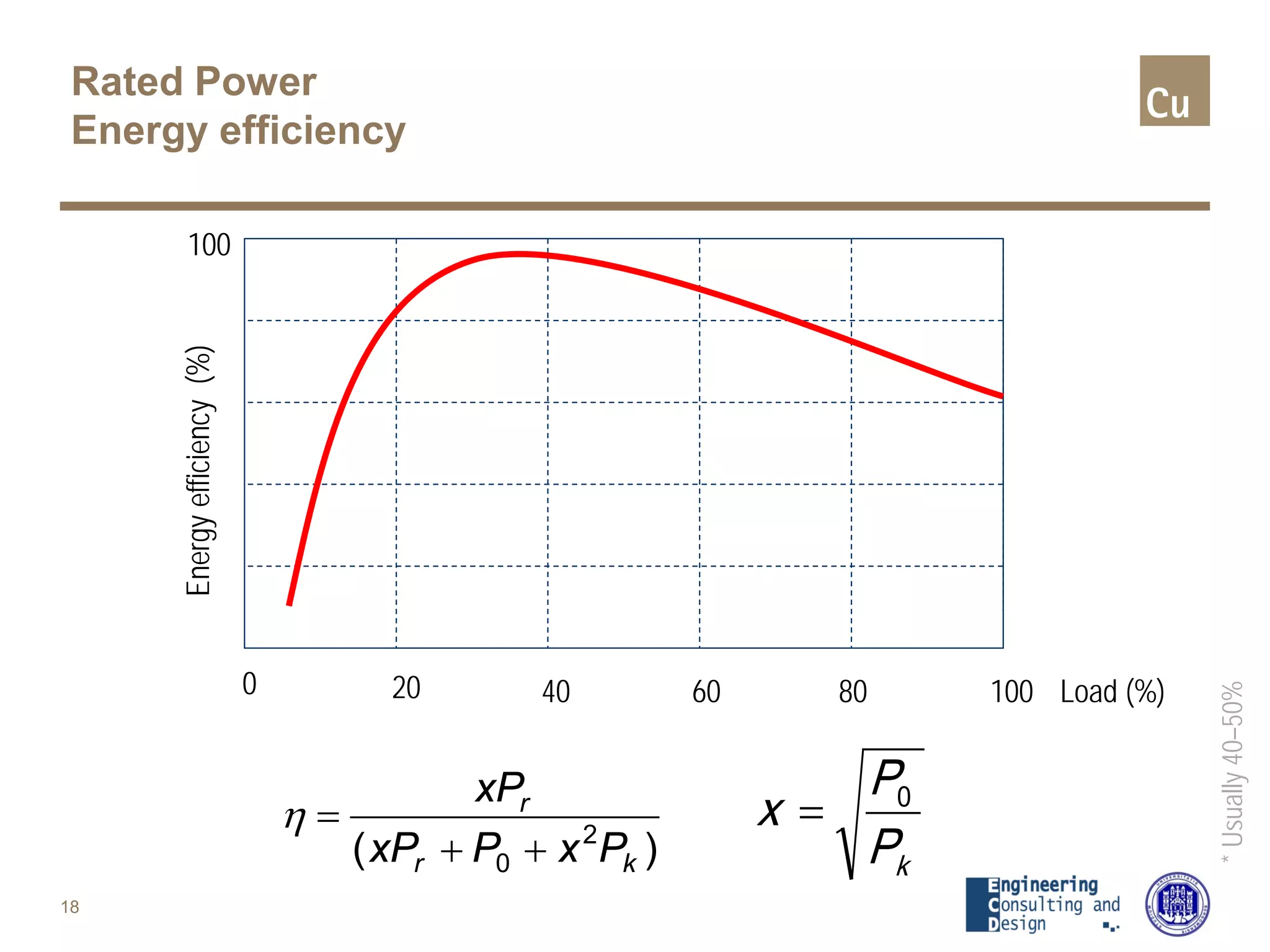 Rated Power
Energy efficiency
18
*Usually40–50%
)( 2
0 kr
r
PxPxP
xP
++
=η
kP
P
x 0
=
Energyefficiency(%)
Load (%)
100
0 20 40 60 80 100
 